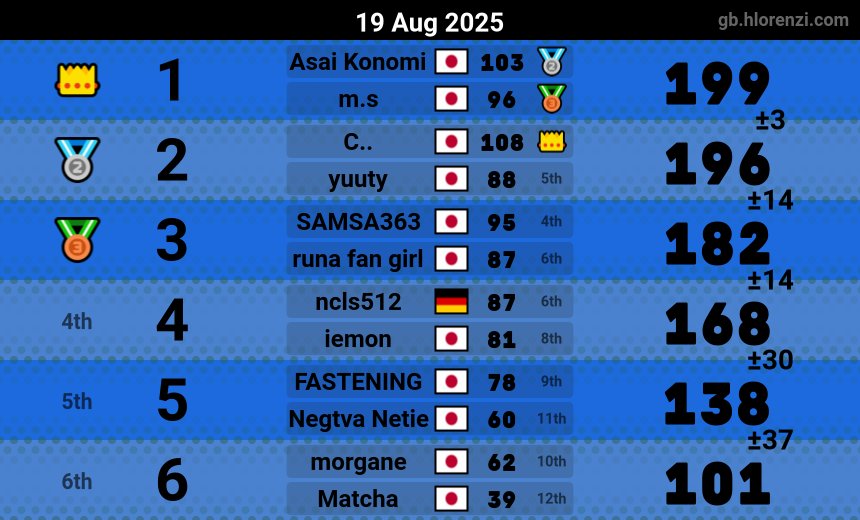 yukak_ztmy's tweet photo. 久しぶりにやったら78しかとれんかったわ https://t.co/pPX5wRoWB5