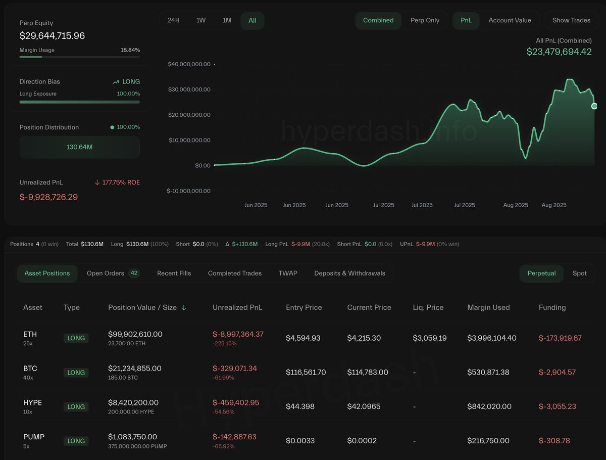 Screenshot of Machi Big Brother's trading positions on Hyperliquid showing unrealized losses