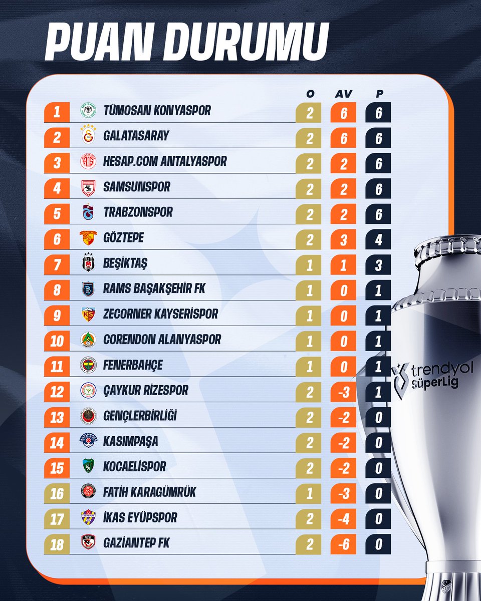 Piştî hefteya 2. di Lîga Super a Trendyolê de rewşa pûana wiha derket holê.
#TrendyolSüperLig