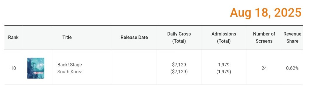 ATEEZUD's tweet photo. [📈] Korean Film Box Office [Daily Rank]
(Date: August 18, 2025) 

10. Back! Stage 

#백스테이지 #BackStage #윤호 
#ATEEZ #에이티즈 @ATEEZofficial https://t.co/6t4WWjHIR4