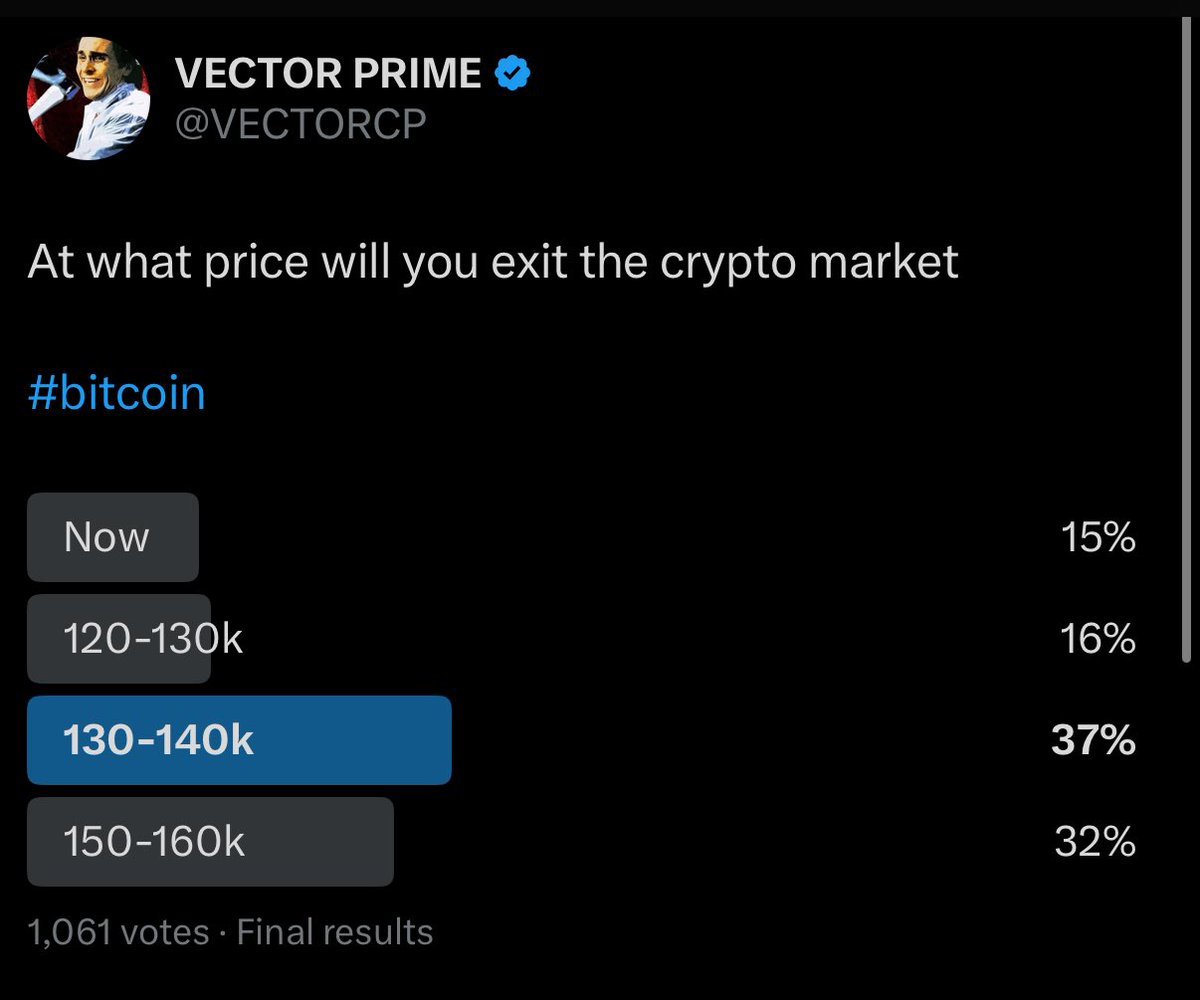 VECTORCP's tweet image. Conducted this poll at range high just to know what people think about the exit plan 

#bitcoin 

Rest is history