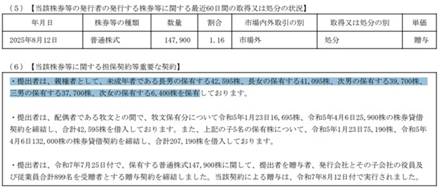 牧寛之社長がバッファローの変更報告書を提出。贈与による保有割合の減少。
牧社長、お子さん5人いらっしゃるんですね。