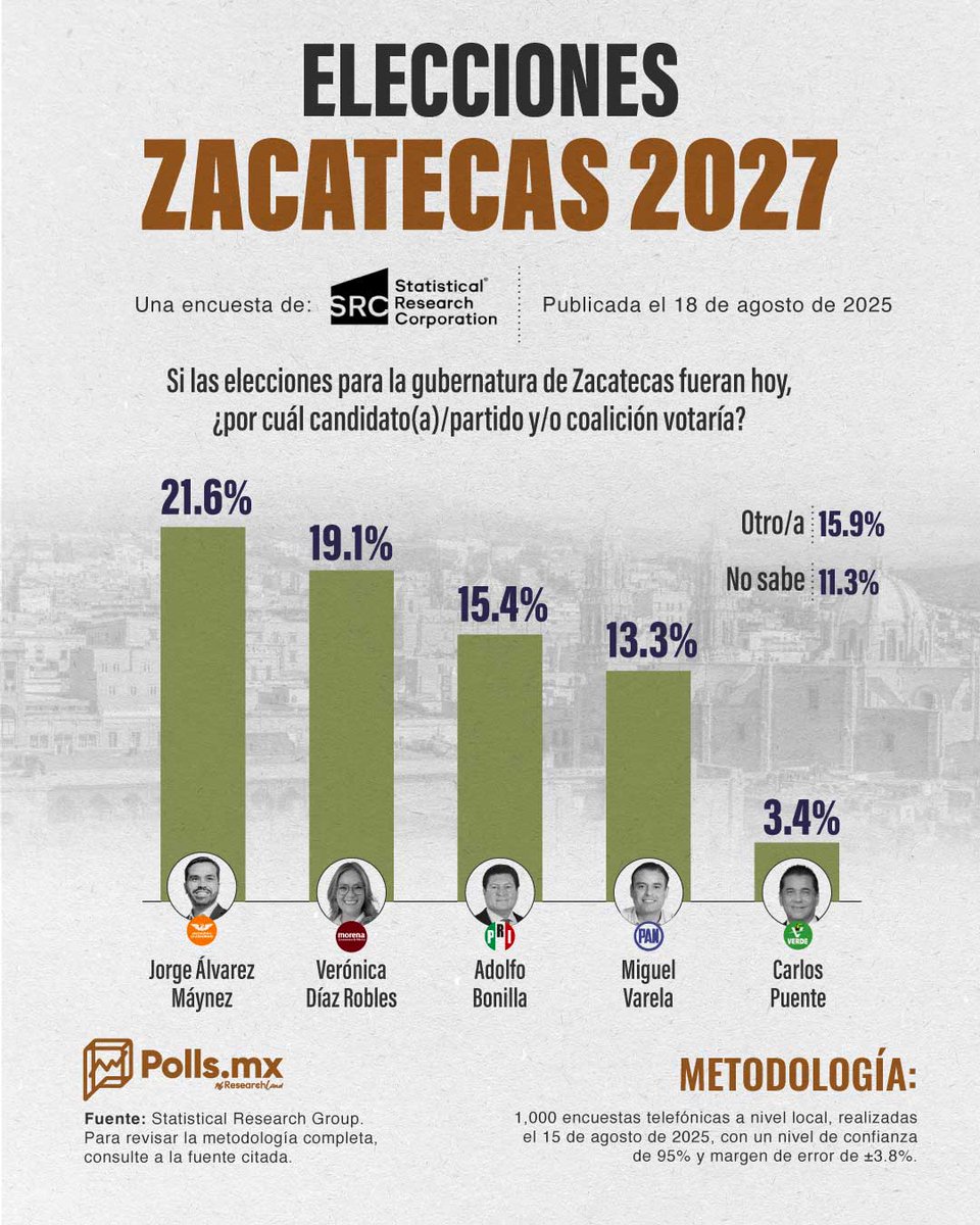🗳️🟠Maynez ganaría la gubernatura de Zacatecas en 2027 si fuera el candidato de MC

De acuerdo con la encuesta de <a href="/StatisticalRC/">Statistical Research Corporation</a>, <a href="/AlvarezMaynez/">Jorge Álvarez Máynez</a> es el favorito de los zacatecanos para ser su próximo gobernador, pues el 21.6% votaría por él; su más cercana rival sería la morenista