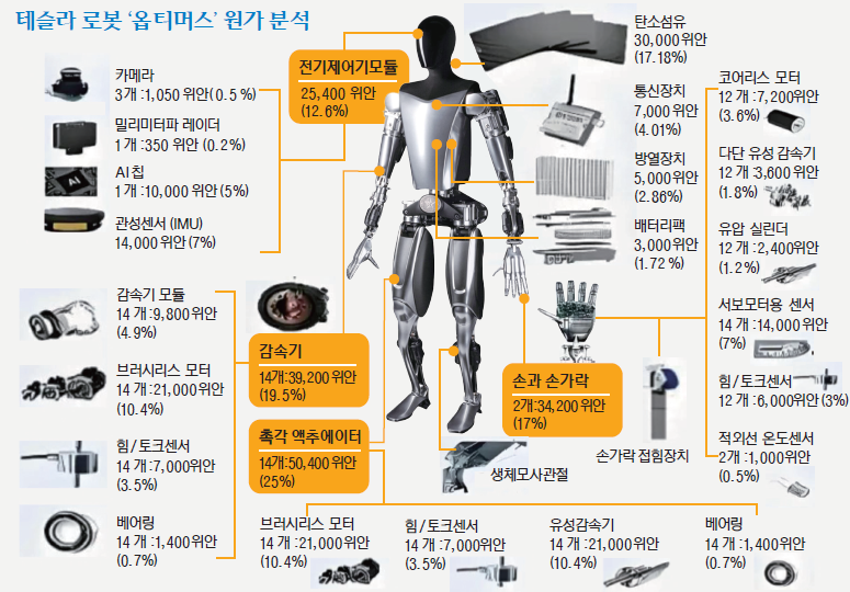 중국로봇망을 통해 분석된 옵티머스 원가 : 3880만원 (20만위안)

원가 비
- 촉각 액추에이터(25%)
- 감속기(19.5%)
- 골격(23%)
- 손 부품(17%) 
- 그 외 : AI 칩, 센서류, 모터류 등

"옵티머스는 로봇산업의 모델3가 될 것"
"중요한 건 ‘속도’와 ‘규모’다. 테슬라가 하면, 정말로 1년에 수십만 대를