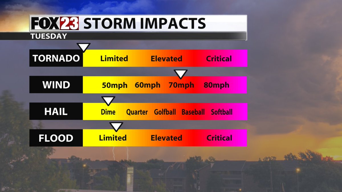 STORMY TRANSITION TUESDAY: ⛈⛈

Ahead of a cold front, very hot &amp; humid conditions will fire up storms w/ potentially strong winds &amp; torrential downpours. Not everyone gets the rain &amp; only a few may get severe weather... but we all get the cool-down midweek! 📉#okwx