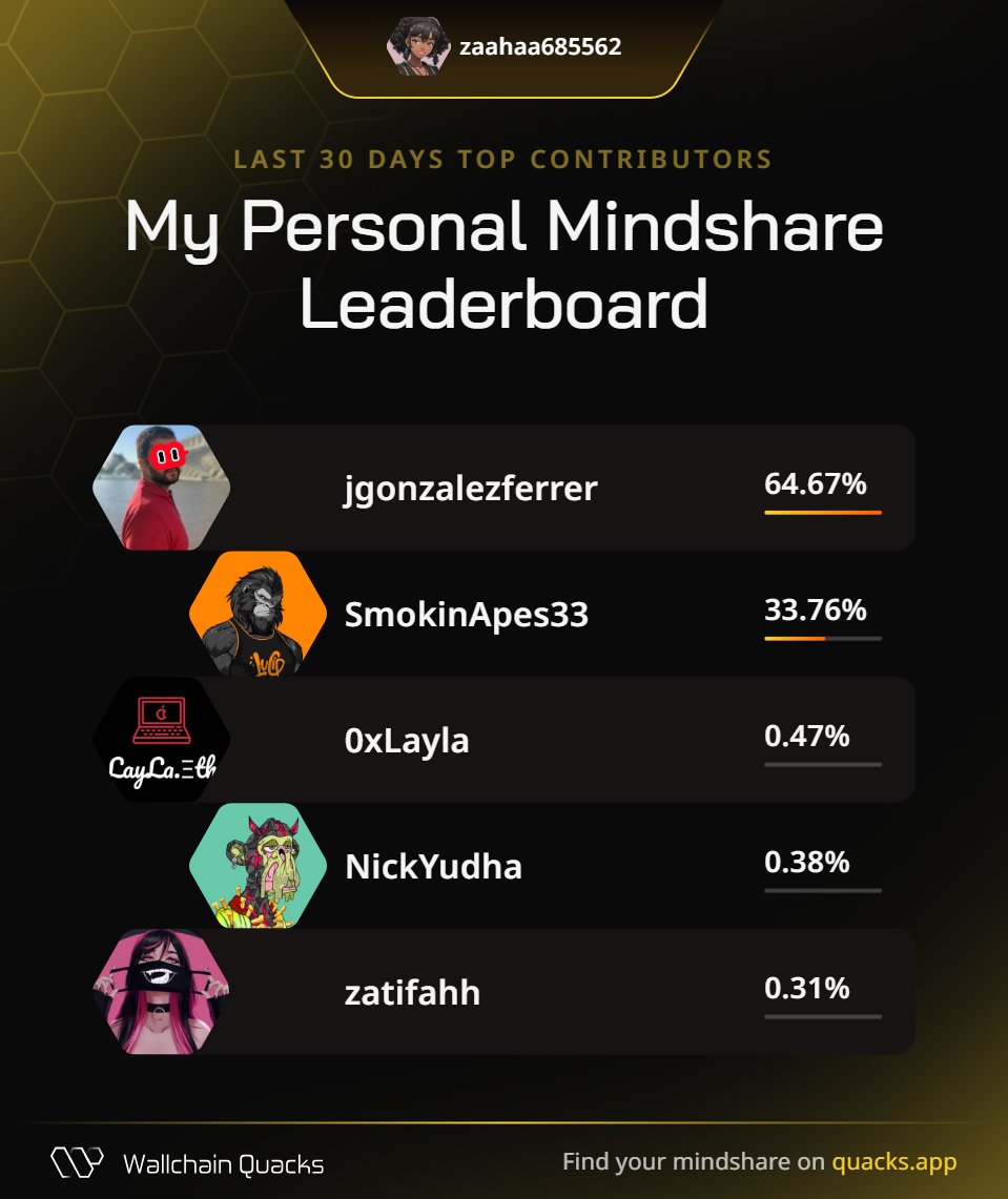 Just launched my Personal Mindshare Leaderboard on @wallchain_xyz 🦆
Thanks to my top minds this month:

<a href="/jgonzalezferrer/">Javi🥥.eth</a>
@SmokinApes33
<a href="/0xLayla/">LayLa.Ξth ❤️</a>
@NickYudha
<a href="/zatifahh/">Zatifahh🌺</a>

Champion your strongest supporters. 
Launch yours now 👉 quacks.app/?ref=zaahaa685…
