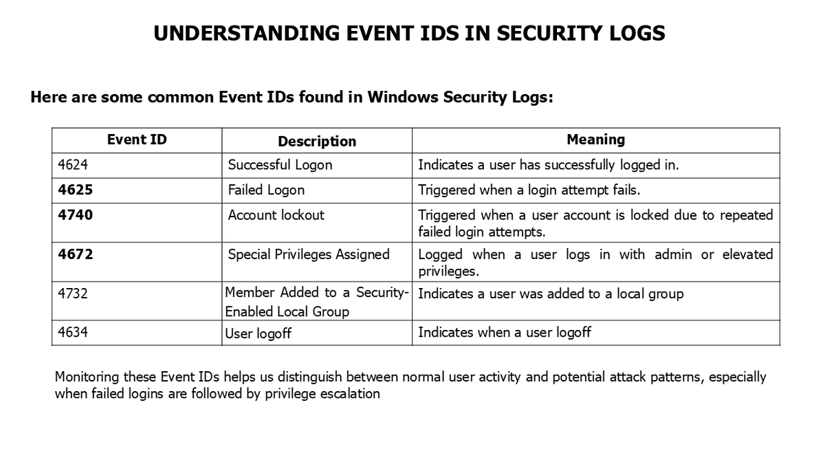 Ejokejohn's tweet image. Just concluded a 14-slide breakdown on detecting brute-force attacks using Windows Event Logs.
🧠 Event ID 4625, 4624 &amp;amp; 4672 decoded
🔐 Lockout policies, MFA, SIEM alerts
🔗 link drive.google.com/file/d/1LZ7PN4… 
#SOCAnalyst #WindowsLogs #ThreatDetection #IncidentResponse #SIEM #BlueTeam