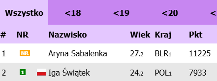 Nie był to najpiękniejszy finał, ale na koniec liczy się tylko wynik. Brawo Iga Świątek! No ciekawie, ciekawie to wygląda w rankingu WTA przed US Open. Tymczasem do pierwszego meczu Polki w mikście zostało 16 godzin👀 Zagra czy nie zagra?