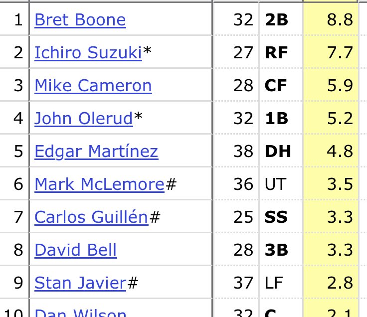 Over the last few weeks I’ve seen more than a few Mariners twitter takes saying this lineup is the best since the Griffey days. Totally disrespectful to the 2001 and 2003 Mariners lineups that would wipe the floor with this team. Could even argue the 2017. Not even close to best