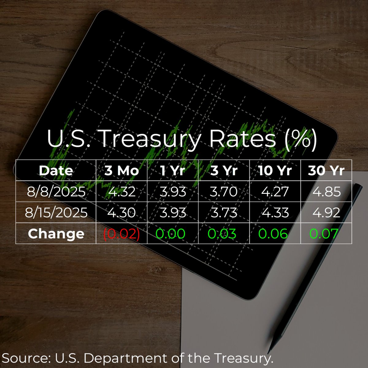 U.S. Treasury rates weekly update for August 15, 2025. #keygent #keygentllc #municipalbonds #munibonds #treasuryrates #3yeartreasury #10yeartreasury #30yeartreasury #InterestRates 
bit.ly/4fOfLpu