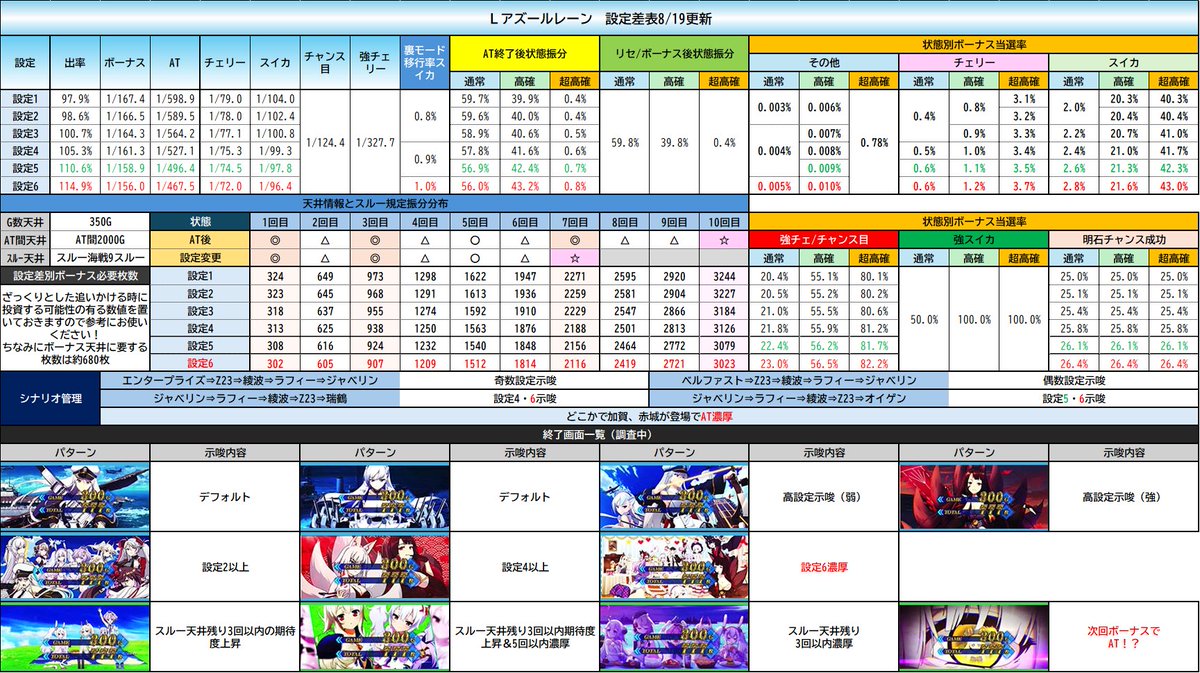 Lアズールレーン 示唆表更新8/19】 🔶昨日の情報などを加えた表を制作