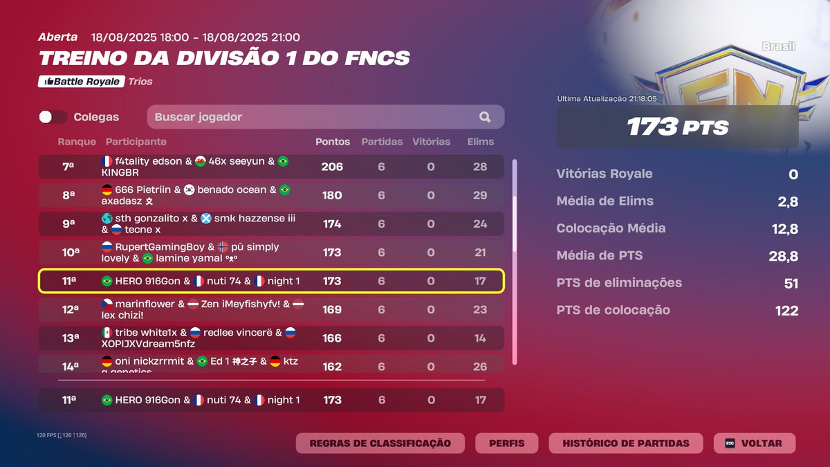 11th FNCS Division 1 ($450)
muito mal jogado, 6-0 offspawn