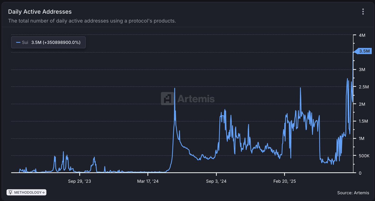 "New Users" on Sui just hit ATH. It's pullin' in ppl so hard that "Daily Active Addresses" also broke 3.5M.

Sui is the endgame. 

$SUI #SUI <a href="/SuiNetwork/">Sui</a>