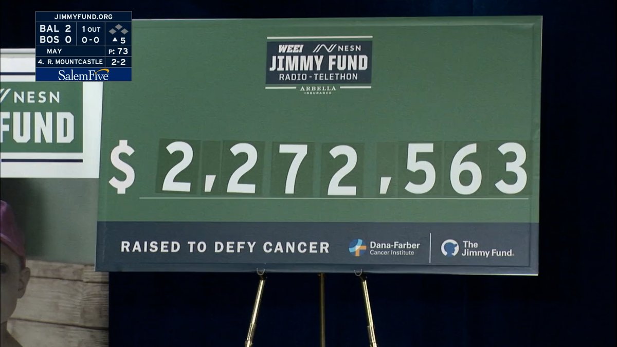 NESN (@nesn) on Twitter photo ๐จ $2.2 million and climbing! ๐จ
AND WE'RE JUST GETTING STARTED ๐
๐ JimmyFund.Gives/NESN | <a href="/ArbellaIns/">Arbella Insurance</a> | <a href="/TheJimmyFund/">The Jimmy Fund</a> | <a href="/DanaFarber/">Dana-Farber</a> | <a href="/RedSox/">Red Sox</a> ๐จ $2.2 million and climbing! ๐จ
AND WE'RE JUST GETTING STARTED ๐
๐ JimmyFund.Gives/NESN | <a href="/ArbellaIns/">Arbella Insurance</a> | <a href="/TheJimmyFund/">The Jimmy Fund</a> | <a href="/DanaFarber/">Dana-Farber</a> | <a href="/RedSox/">Red Sox</a>