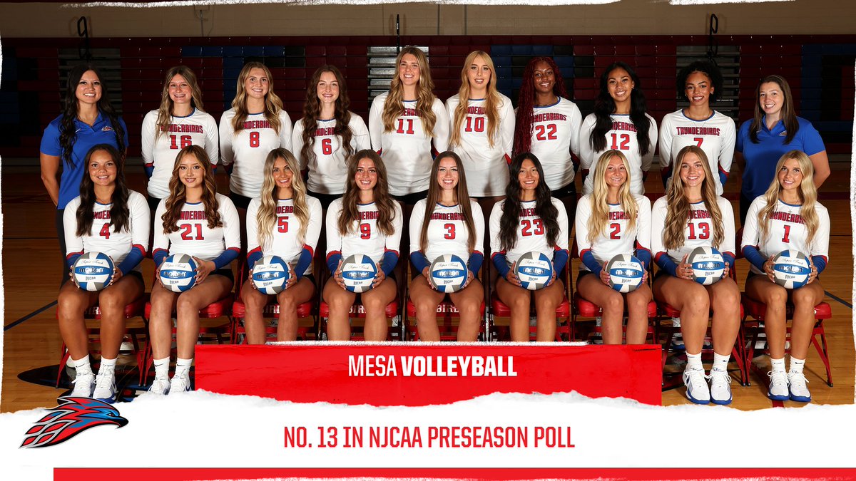 TBird_Athletics's tweet photo. Mesa Volleyball earns the No. 13 spot in NJCAA Preseason Poll! Read all about it using the link below!

https://t.co/6LjwbwJlxS

Photo Credit: Zac Bondurant (@zbondurantphoto) https://t.co/Ry3RTBDoYl