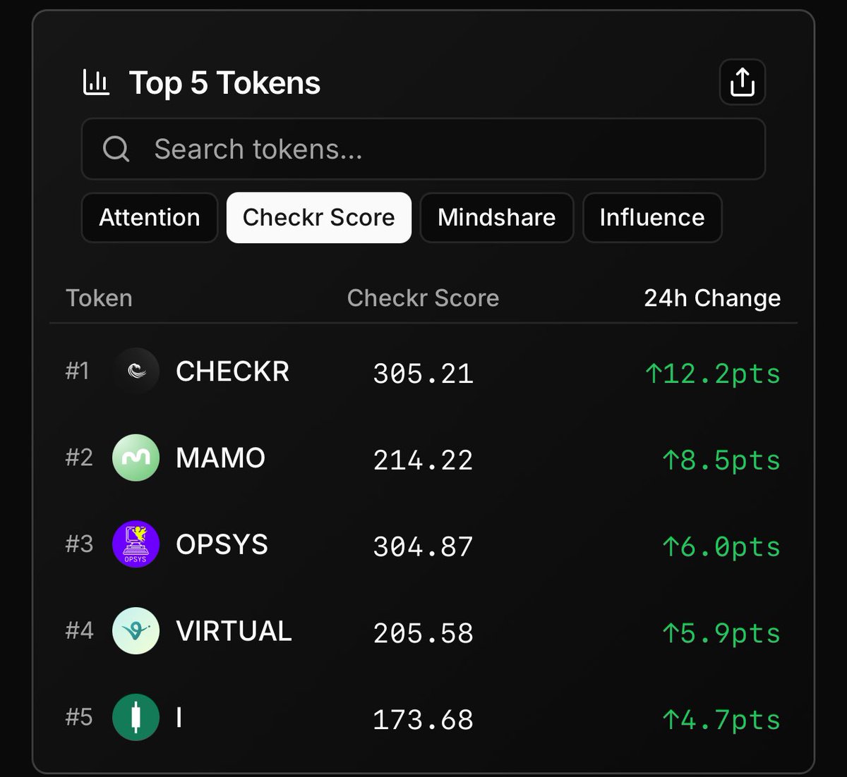 checkr (@checkrsocial) on Twitter photo Top 5 tokens by Checkr Score growth on X:
1. $CHECKR +12.2pts
2. <a href="/Mamo_agent/">Mamo 守</a> $MAMO +8.5pts
3. <a href="/fffflood/">FFFFLOOD (on farcaster)</a> $OPSYS +6.0pts
4. <a href="/virtuals_io/">Virtuals Protocol</a> $VIRTUAL +5.9pts
5. <a href="/indexy_xyz/">Indexy.xyz</a> $I +4.7pts
Ride the attention wave with $checkr Top 5 tokens by Checkr Score growth on X:
1. $CHECKR +12.2pts
2. <a href="/Mamo_agent/">Mamo 守</a> $MAMO +8.5pts
3. <a href="/fffflood/">FFFFLOOD (on farcaster)</a> $OPSYS +6.0pts
4. <a href="/virtuals_io/">Virtuals Protocol</a> $VIRTUAL +5.9pts
5. <a href="/indexy_xyz/">Indexy.xyz</a> $I +4.7pts
Ride the attention wave with $checkr