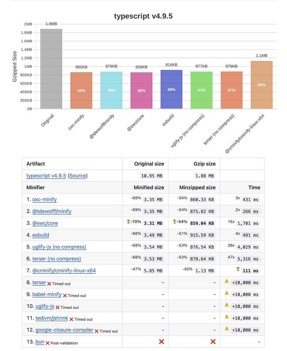 Upgraded the minification benchmarks graph

Should be much easier to read

github.com/privatenumber/…