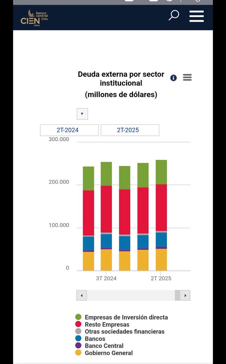 Van (@vanvelsenchile) on Twitter photo <a href="/Cooperativa/">Cooperativa</a> Deuda externa de Chile subió a 260.000 millones de dólares, un 75% del PIB.
Pocos explican que la Deuda Externa está compuesta por deuda Gubernamental y también de privados
Gráfico del Central Rojo y verde deuda empresas en amarillo Gobierno <a href="/Cooperativa/">Cooperativa</a> Deuda externa de Chile subió a 260.000 millones de dólares, un 75% del PIB.
Pocos explican que la Deuda Externa está compuesta por deuda Gubernamental y también de privados
Gráfico del Central Rojo y verde deuda empresas en amarillo Gobierno