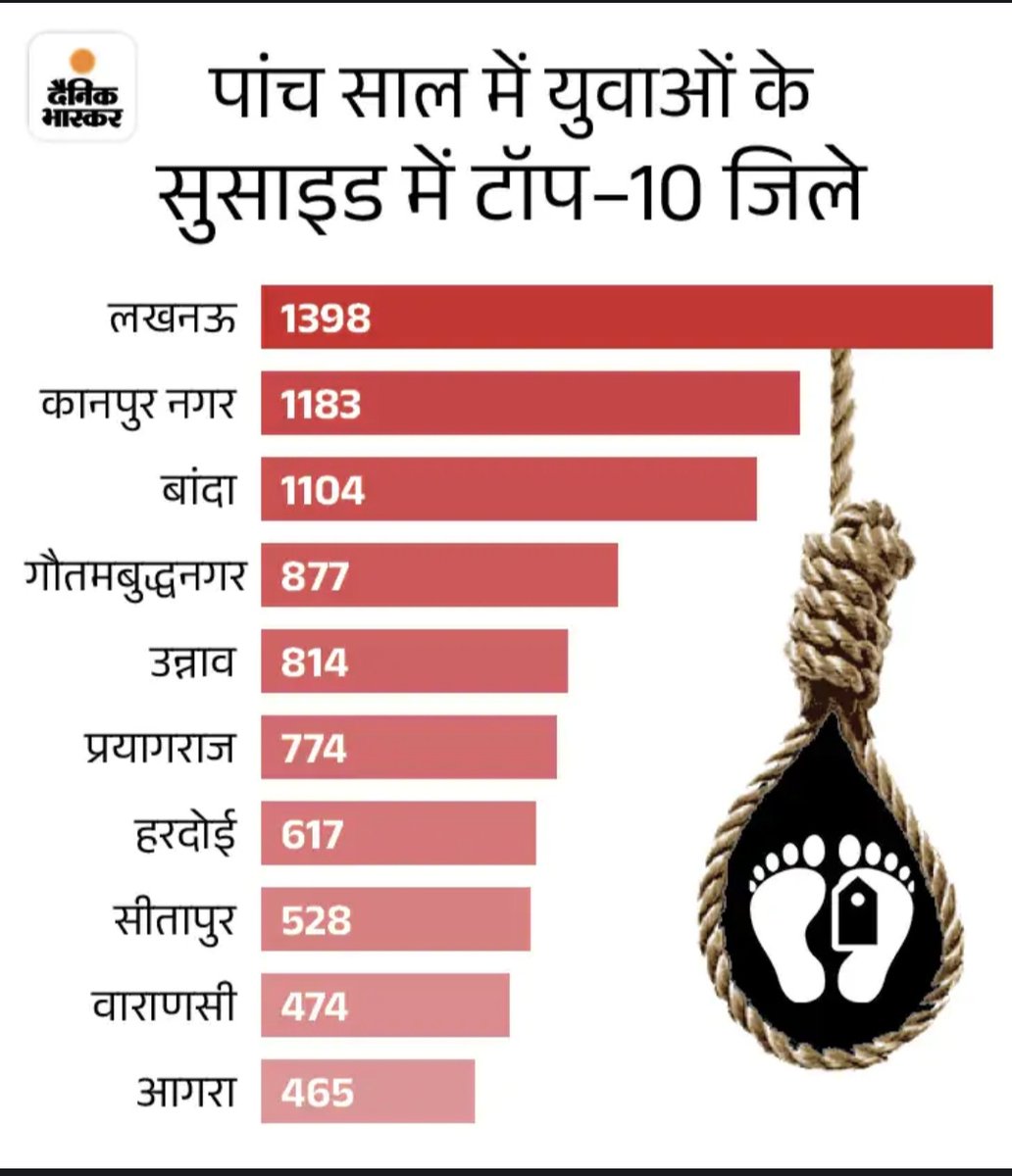 पिछले 5 साल में #यूपी में 17509 #युवाओं ने आत्महत्या की है।
#योगी सरकार कितना भी झूठ बोल के की राज्य के युवाओं को #रोजगार ओर शिक्षा मिल रही है। 
हकीकत यह है कि युवा परेशान होकर #आत्महत्या तक कर रहा है।
