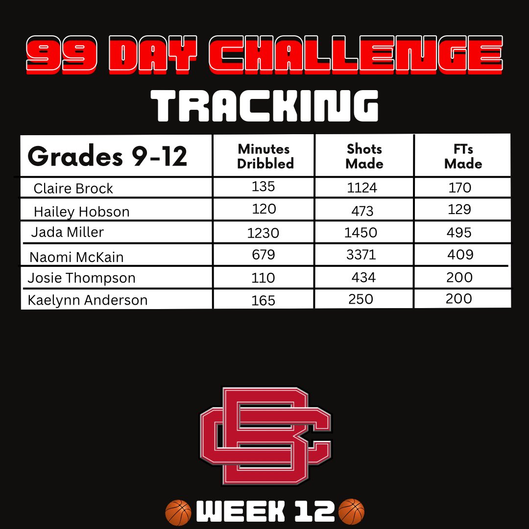 🏀 Results after Week 12 of the 99 Day Challenge 🏀
Only a few weeks left!