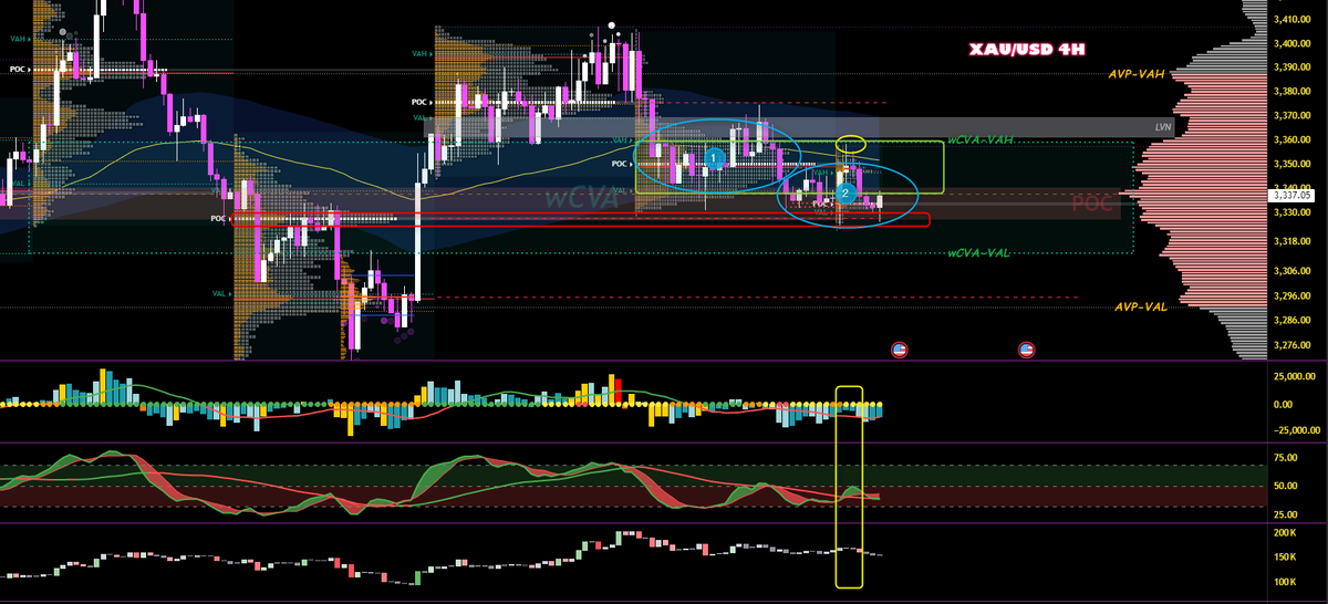 昨日の流れ。一度下に振るが、反発し上昇。wCVA-VAHおよび先週のVAHを試す動き。そこからは押し戻されて再び先週のVAの外へ。レンジの動きではあるが、青丸部分のように価値の移動が下へ向いている状況。
赤枠のpw-POCのサポートを割るかどうかが分岐点。