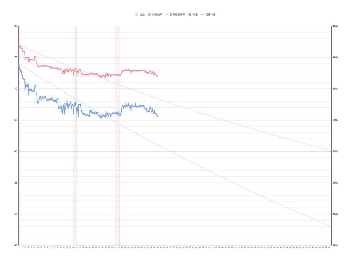 300日目
体重：65.6g（-8.4kg） 
体脂肪率：37.0%（-5.0%）

お盆休み中少し減った✌🏻
夜はジムの予定！

#ダイエット垢 
#ダイエット記録
#ダイエット
