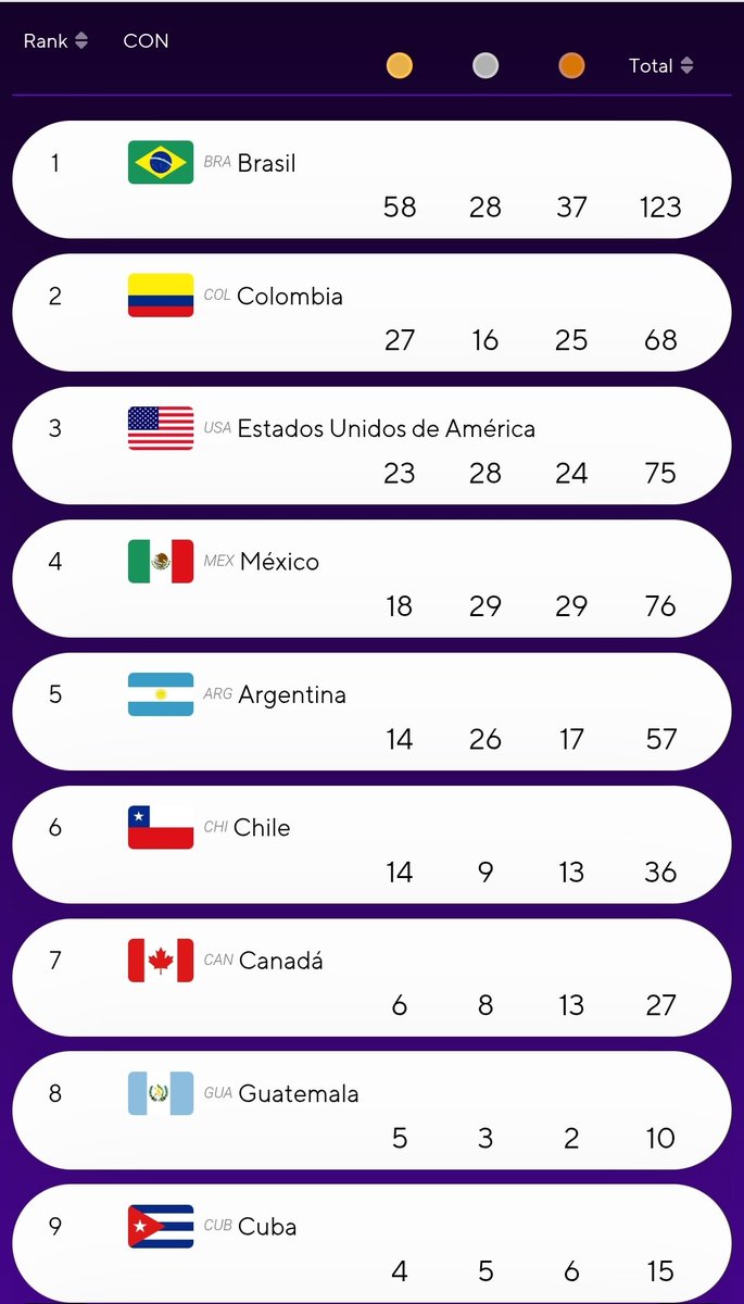 Con el triunfo ante Canadá en la final, Argentina salta al quinto lugar del medallero general de #ASU2025