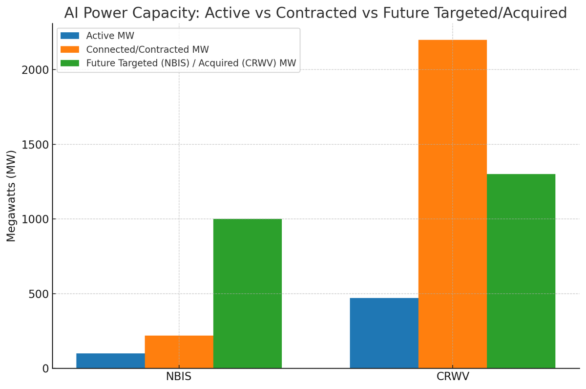 EndicottInvests's tweet photo. $NBIS / $CRWV

Now that both of these companies posted Q2 earnings, here’s a deep, side-by-side on results, roadmap, customers, unit economics, capacity, financing, and risks. I’ll keep it precise and number-driven.

Quick snapshot

Q2 revenue
-  Nebius: $105.1M (+625% YoY, +106% QoQ). Company raised YE25 ARR outlook to $900M–$1.1B and said it is securing >1 GW of power by end-2026. Core business turned positive adj. EBITDA.
 - CoreWeave : $1.213B (+207% YoY). Revenue backlog $30.1B. Q2 interest expense $267M, capex $2.9B, net loss $290.5M

Power footprint (today)
 - NBIS: Management targets ~220 MW connected by YE25, of which ~100 MW active; in process of securing >1 GW by 2026.
 - CRWV: ~470 MW active, ~2.2 GW contracted, 33 data centers as of Q2.

Unit economics: density per megawatt

 A useful way to compare AI infrastructure is revenue (or ARR) per active MW.

 - CoreWeave: Q2 revenue $1.213B with ~470 MW active implies ~$2.58M per MW for the quarter, roughly ~$10.3M per MW annualized. This is a rough density indicator rather than a strict KPI, but it shows healthy monetization of active power.
 - Nebius: YE25 ARR guide $900M–$1.1B with ~100 MW active by YE25 implies ~$9–$11M ARR per active MW if they hit both ends of guidance and activation. This is an inference that combines the ARR guide with management’s active-power target.

Why it matters: in AI cloud, the tight constraint is shifting from GPUs to power and grid access; the best operators convert active MW into high-density recurring revenue. Even Reuters’ Q2 coverage of CoreWeave called out power infrastructure as a scaling challenge.

Capacity and roadmap

Nebius $NBIS

 - 2025: Targeting ~220 MW connected with ~100 MW active by year end; ramping Blackwell clusters in U.S. and Europe
 - Sites and hardware: Pre-orders for NVIDIA GB200 NVL72 and HGX B200; new New Jersey data center dedicated to Blackwell; Kansas City B200 deployment noted; UK Blackwell Ultra cluster slated to be operational Q4 2025.
 - 2026: “In the process of securing >1 GW of power” by end-2026.

CoreWeave $CRWV

 - Q2 footprint: 33 data centers, ~470 MW active, ~2.2 GW contracted
 - 2025 scaling: Company flagged a capex ramp to bring ~400 MW+ more online this year; reiterated FY revenue guide $5.15–$5.35B.
- Vertical power move: Agreed to acquire Core Scientific in an all-stock deal (~$9B). On close, CRWV would control ~1.3 GW gross power across Core Scientific’s footprint, plus 1 GW+ expansion potential. Integration risk is non-trivial, but this is the clearest path to de-risking long-term power.

Go-to-market and customers

Nebius
 - Logos: Management cited Cloudflare, Shopify, and Prosus as recent enterprise wins, alongside AI-native startups. This helps validate NBIS beyond pure “GPU rental.”
 - Self-serve + enterprise: Preorder flow and a published “self-service” lane for Blackwell clusters broaden the funnel while enterprise contracts fill larger blocks

CoreWeave
 - Concentration and scale: S-1 disclosed heavy reliance on top customers; Microsoft was 62% of 2024 revenue and the top two customers were 77%. Q2 highlighted a $4B OpenAI expansion, on top of the earlier $11.9B commitment. Great for scale, but concentration raises risk

Risks

CoreWeave
 1. Financing risk: high capex and large interest burden. If rates stay elevated or cap markets tighten, margin expansion gets harder.
 2. Customer concentration: material reliance on a few mega buyers, even with new wins.
 3. M&A execution: integrating Core Scientific and realizing the 1.3 GW plan without delays or cost overruns.

Nebius
1. Activation cadence: connected vs active MW can make quarterly optics lumpy. Hitting the ~100 MW active by YE25 is key to the ARR math.
2. Supply and timing: Blackwell deliveries and site readiness in NJ/UK must align with demand.
3. Scale curve: group-level profitability at hyperscale still depends on execution; cash helps, but ramp needs are large.

How I score it

If you want cleaner balance-sheet exposure to rising ARR per active MW, with a mix of self-serve and enterprise and explicit power milestones, $NBIS looks like the simpler compounding story into YE25 & 26'.

If you want immediate scale and are comfortable underwriting capex, interest, and integration in exchange for huge backlog and a bid to control 1.3 GW of power, $CRWV offers the most near-term revenue but higher financial and execution risk.

That's why my pick is $NBIS.