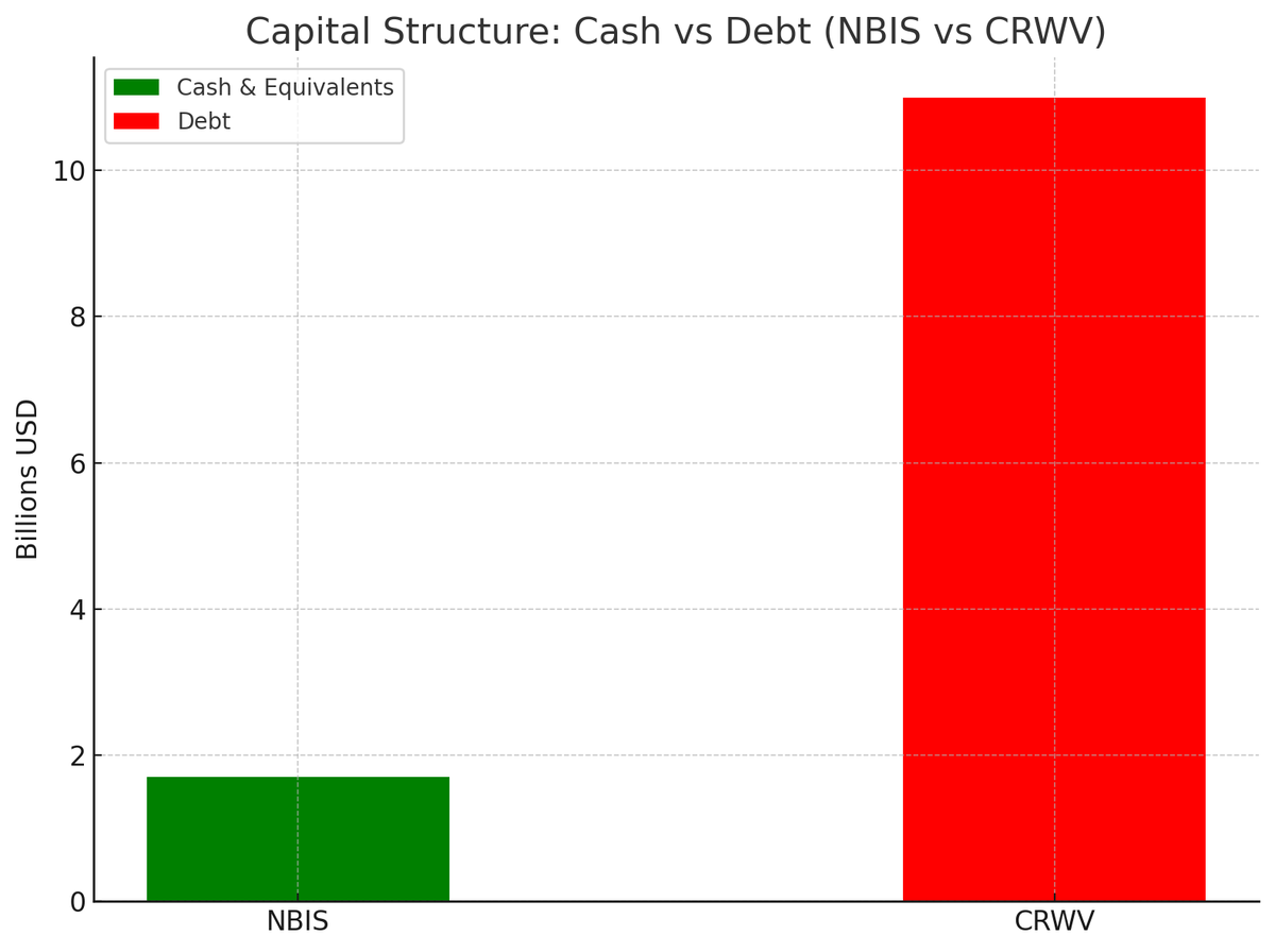 EndicottInvests's tweet photo. $NBIS / $CRWV

Now that both of these companies posted Q2 earnings, here’s a deep, side-by-side on results, roadmap, customers, unit economics, capacity, financing, and risks. I’ll keep it precise and number-driven.

Quick snapshot

Q2 revenue
-  Nebius: $105.1M (+625% YoY, +106% QoQ). Company raised YE25 ARR outlook to $900M–$1.1B and said it is securing >1 GW of power by end-2026. Core business turned positive adj. EBITDA.
 - CoreWeave : $1.213B (+207% YoY). Revenue backlog $30.1B. Q2 interest expense $267M, capex $2.9B, net loss $290.5M

Power footprint (today)
 - NBIS: Management targets ~220 MW connected by YE25, of which ~100 MW active; in process of securing >1 GW by 2026.
 - CRWV: ~470 MW active, ~2.2 GW contracted, 33 data centers as of Q2.

Unit economics: density per megawatt

 A useful way to compare AI infrastructure is revenue (or ARR) per active MW.

 - CoreWeave: Q2 revenue $1.213B with ~470 MW active implies ~$2.58M per MW for the quarter, roughly ~$10.3M per MW annualized. This is a rough density indicator rather than a strict KPI, but it shows healthy monetization of active power.
 - Nebius: YE25 ARR guide $900M–$1.1B with ~100 MW active by YE25 implies ~$9–$11M ARR per active MW if they hit both ends of guidance and activation. This is an inference that combines the ARR guide with management’s active-power target.

Why it matters: in AI cloud, the tight constraint is shifting from GPUs to power and grid access; the best operators convert active MW into high-density recurring revenue. Even Reuters’ Q2 coverage of CoreWeave called out power infrastructure as a scaling challenge.

Capacity and roadmap

Nebius $NBIS

 - 2025: Targeting ~220 MW connected with ~100 MW active by year end; ramping Blackwell clusters in U.S. and Europe
 - Sites and hardware: Pre-orders for NVIDIA GB200 NVL72 and HGX B200; new New Jersey data center dedicated to Blackwell; Kansas City B200 deployment noted; UK Blackwell Ultra cluster slated to be operational Q4 2025.
 - 2026: “In the process of securing >1 GW of power” by end-2026.

CoreWeave $CRWV

 - Q2 footprint: 33 data centers, ~470 MW active, ~2.2 GW contracted
 - 2025 scaling: Company flagged a capex ramp to bring ~400 MW+ more online this year; reiterated FY revenue guide $5.15–$5.35B.
- Vertical power move: Agreed to acquire Core Scientific in an all-stock deal (~$9B). On close, CRWV would control ~1.3 GW gross power across Core Scientific’s footprint, plus 1 GW+ expansion potential. Integration risk is non-trivial, but this is the clearest path to de-risking long-term power.

Go-to-market and customers

Nebius
 - Logos: Management cited Cloudflare, Shopify, and Prosus as recent enterprise wins, alongside AI-native startups. This helps validate NBIS beyond pure “GPU rental.”
 - Self-serve + enterprise: Preorder flow and a published “self-service” lane for Blackwell clusters broaden the funnel while enterprise contracts fill larger blocks

CoreWeave
 - Concentration and scale: S-1 disclosed heavy reliance on top customers; Microsoft was 62% of 2024 revenue and the top two customers were 77%. Q2 highlighted a $4B OpenAI expansion, on top of the earlier $11.9B commitment. Great for scale, but concentration raises risk

Risks

CoreWeave
 1. Financing risk: high capex and large interest burden. If rates stay elevated or cap markets tighten, margin expansion gets harder.
 2. Customer concentration: material reliance on a few mega buyers, even with new wins.
 3. M&A execution: integrating Core Scientific and realizing the 1.3 GW plan without delays or cost overruns.

Nebius
1. Activation cadence: connected vs active MW can make quarterly optics lumpy. Hitting the ~100 MW active by YE25 is key to the ARR math.
2. Supply and timing: Blackwell deliveries and site readiness in NJ/UK must align with demand.
3. Scale curve: group-level profitability at hyperscale still depends on execution; cash helps, but ramp needs are large.

How I score it

If you want cleaner balance-sheet exposure to rising ARR per active MW, with a mix of self-serve and enterprise and explicit power milestones, $NBIS looks like the simpler compounding story into YE25 & 26'.

If you want immediate scale and are comfortable underwriting capex, interest, and integration in exchange for huge backlog and a bid to control 1.3 GW of power, $CRWV offers the most near-term revenue but higher financial and execution risk.

That's why my pick is $NBIS.