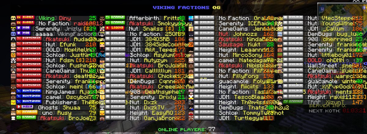 VikingFactions_'s tweet photo. 77 gamers enjoying some og minecraft factions tonight! Come join up! KoTH in 1 hour!
#minecraftservers
#minecraftserver
#Minecraft 
#MinecraftFactions https://t.co/swgqifyezf