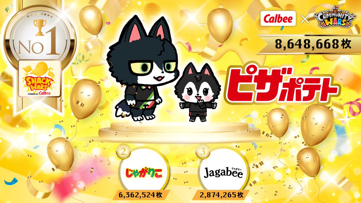 👑🎊優勝発表🎊👑
SNACK WARS powered by Calbee part2
栄えある優勝は・・・

　＼＼　 \ 　/ 　／／
🎊🍕ピザポテト🍕🎊
　／／　 /　 \　 ＼＼

おめでとうございます🎉
最終結果はこちら👇
1位:ピザポテト
2位:じゃがりこ
3位:Jagabee

たくさんの応援をありがとうございました！

#Calbee