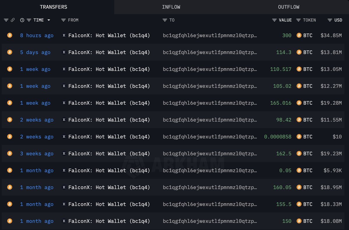 過去1か月にわたるFalconXからクジラのアドレスへのビットコイン転送のスクリーンショット