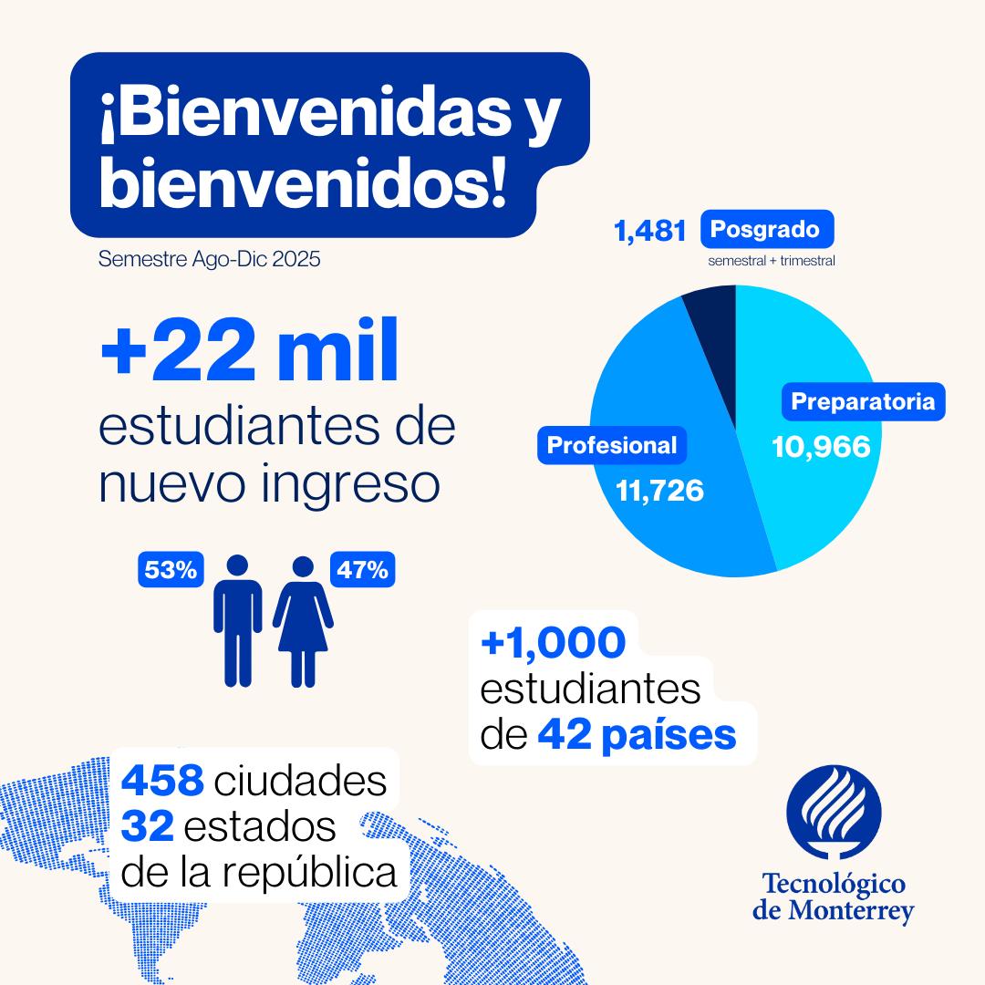 Este semestre, más de 22 mil estudiantes comienzan su historia en el <a href="/TecdeMonterrey/">Tecnológico de Monterrey</a>.

Formarse aquí significa imaginar futuros posibles. Gracias por confiar en el Tec. Hoy comienza una etapa que transforma vidas y abre oportunidades.

¡Bienvenidas y bienvenidos!