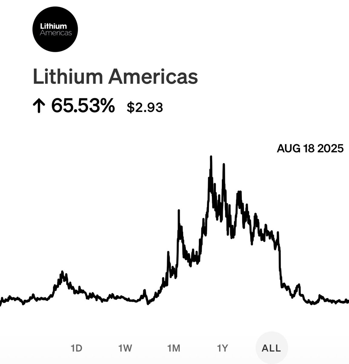DemosBTC's tweet photo. The Thacker Pass lithium mine in Nevada will be the largest in North America.

Projected output: 66,000 tons/year → ~25% of global demand.

$LAC is positioned to become a major lithium supplier. https://t.co/AgApspI9PF