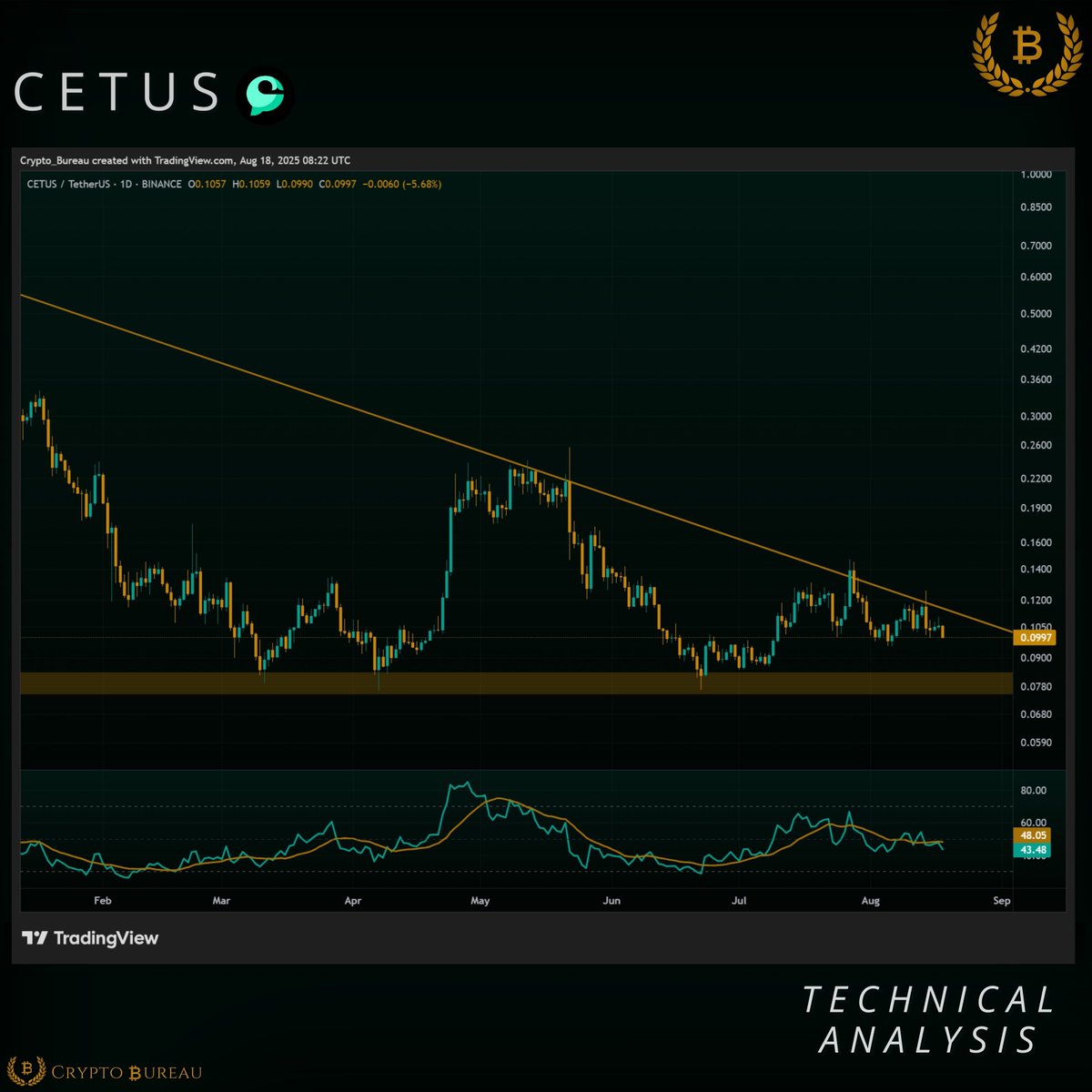 CB_XLab's tweet photo. #CETUS/USDT
Cetus is currently consolidating within the descending triangle pattern on the daily timeframe. 

If the price breaks above the descending trendline, it could initiate a rally toward higher levels.

However, if the pattern fails , a deeper correction may follow https://t.co/zam7VPOCcn