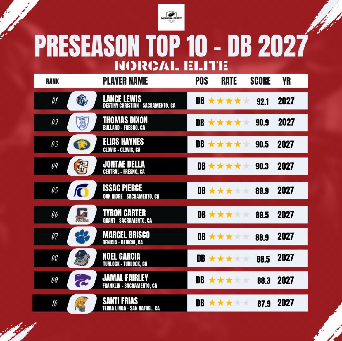 Lance Lewis (@lance_l916) on Twitter photo thank you <a href="/NorCal_100/">NorCal Elite 100</a> for ranking me the #1 db in CO/27!!! <a href="/BrandonHuffman/">Brandon Huffman</a> <a href="/WCPSacramento/">West Coast Preps Sacramento</a> <a href="/Go_DCA_Football/">DCA Lions Football</a> thank you <a href="/NorCal_100/">NorCal Elite 100</a> for ranking me the #1 db in CO/27!!! <a href="/BrandonHuffman/">Brandon Huffman</a> <a href="/WCPSacramento/">West Coast Preps Sacramento</a> <a href="/Go_DCA_Football/">DCA Lions Football</a>