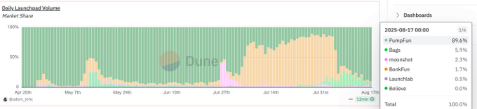 Satoshi_Talks's tweet photo. 🚀 PumpFun keeps its crown in launchpad activity:

#PumpFun — 89.6%

#Bags — 5.9%

#Moonshot — 2.3%

#BonkFun — 1.7%

Dominance like this hasn’t been seen in months. https://t.co/uijyyXd5Gt