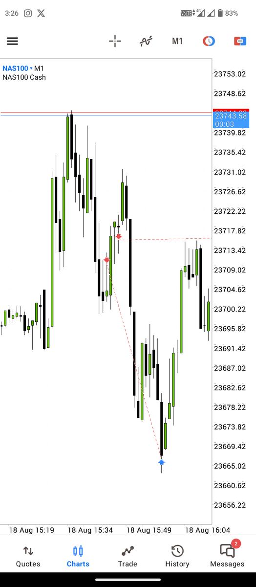 $NQ 3.3RR
This was yesterday's trade ended up with one partial and Breakeven 
PO3✳️MMSM