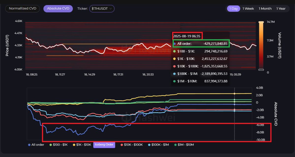 Có điều gì đó đang âm thầm xảy ra trên thị trường $ETH!  

Hôm qua căp giao dịch ETH/USDT ghi nhận mức âm lên tới 10B$ CVD

Nhưng tới thời điểm hiện tại chỉ còn âm 400M$ CVD ( Triệt tiêu gần như hoàn toàn áp lực bán vào ngày hôm qua chỉ trong 1 đêm) 

Giá cũng