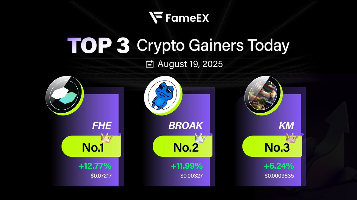 FameEX GLOBAL (@fameexglobal) on Twitter photo 🏆 FameEX Top 3 Gainers Today
1️⃣ $FHE: +12.77%
2️⃣ $BROAK: +11.99%
3️⃣ $KM: +6.24%
👉 Trade now: fameex.com 👈
<a href="/mindnetwork_xyz/">Mind Network</a>
<a href="/BROAKonBase/">BROAK on Base</a>
<a href="/Kekius_Maximus/">Kekius Maximus OG</a> <a href="/kekius42maximus/">Kekius Maximus Army</a> 🏆 FameEX Top 3 Gainers Today
1️⃣ $FHE: +12.77%
2️⃣ $BROAK: +11.99%
3️⃣ $KM: +6.24%
👉 Trade now: fameex.com 👈
<a href="/mindnetwork_xyz/">Mind Network</a>
<a href="/BROAKonBase/">BROAK on Base</a>
<a href="/Kekius_Maximus/">Kekius Maximus OG</a> <a href="/kekius42maximus/">Kekius Maximus Army</a>