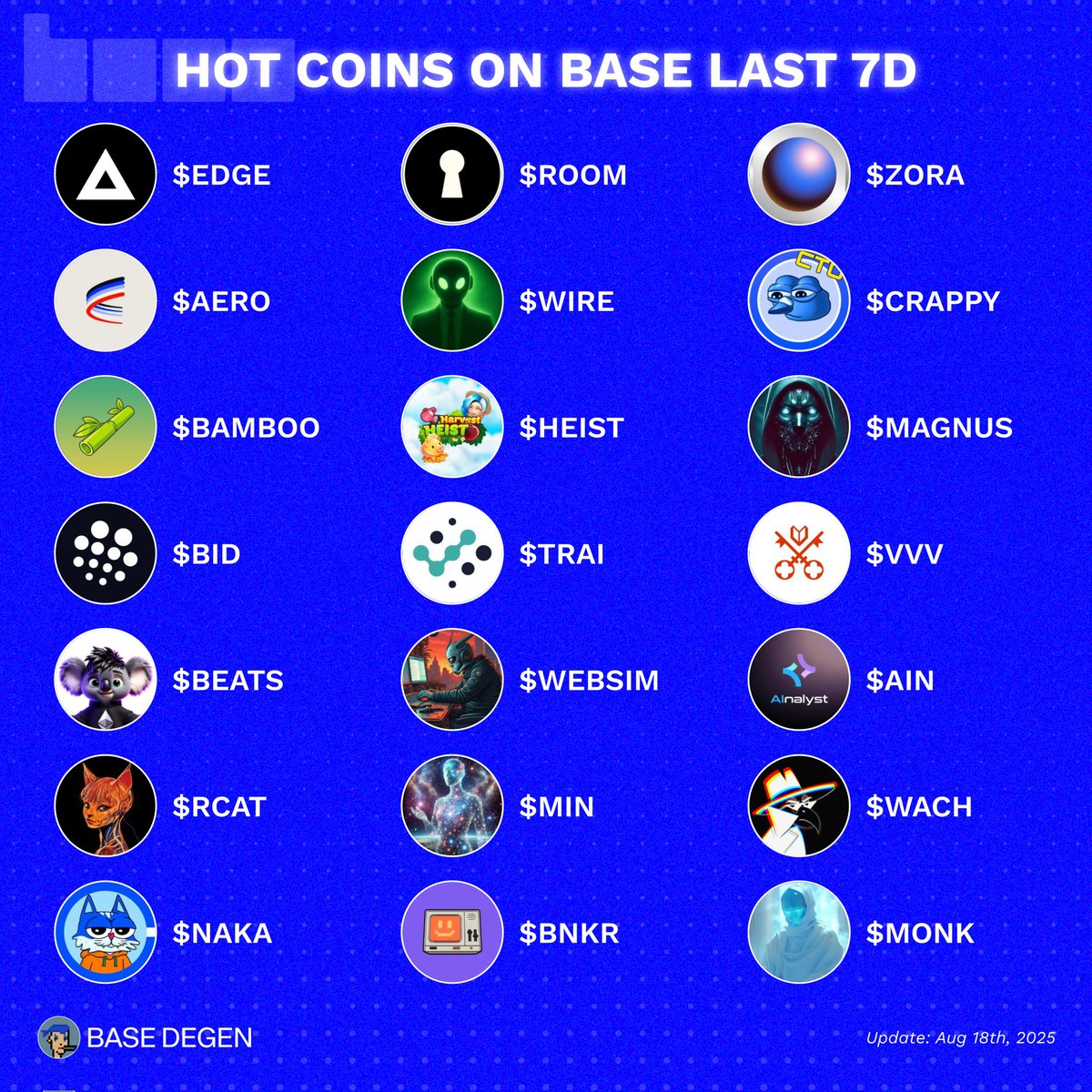 Base Degen (@degenonbase_) on Twitter photo Hot coins on Base last 7 days ๐ฆ
What are you bullish on?๐
๐น $EDGE <a href="/DefinitiveFi/">DEFINITIVE</a>
๐น $ROOM <a href="/useBackroom/">Backroom</a>
๐น $ZORA <a href="/zora/">$zora</a>
๐น $AERO <a href="/AerodromeFi/">Aerodrome</a>
๐น $WIRE <a href="/717CapitalAI/">717ai</a>
๐น $CRAPPY <a href="/CrappyBirdBase/">Crappy Bird CTO</a>
๐น $BAMBOO <a href="/bamboobase/">Bamboo On Base</a>
๐น $HEIST <a href="/based_heist/">HEIST on Uptopia</a>
๐น $MAGNUS <a href="/MagnusOpusAI/">Magnus Opus</a>
๐น $BID Hot coins on Base last 7 days ๐ฆ
What are you bullish on?๐
๐น $EDGE <a href="/DefinitiveFi/">DEFINITIVE</a>
๐น $ROOM <a href="/useBackroom/">Backroom</a>
๐น $ZORA <a href="/zora/">$zora</a>
๐น $AERO <a href="/AerodromeFi/">Aerodrome</a>
๐น $WIRE <a href="/717CapitalAI/">717ai</a>
๐น $CRAPPY <a href="/CrappyBirdBase/">Crappy Bird CTO</a>
๐น $BAMBOO <a href="/bamboobase/">Bamboo On Base</a>
๐น $HEIST <a href="/based_heist/">HEIST on Uptopia</a>
๐น $MAGNUS <a href="/MagnusOpusAI/">Magnus Opus</a>
๐น $BID