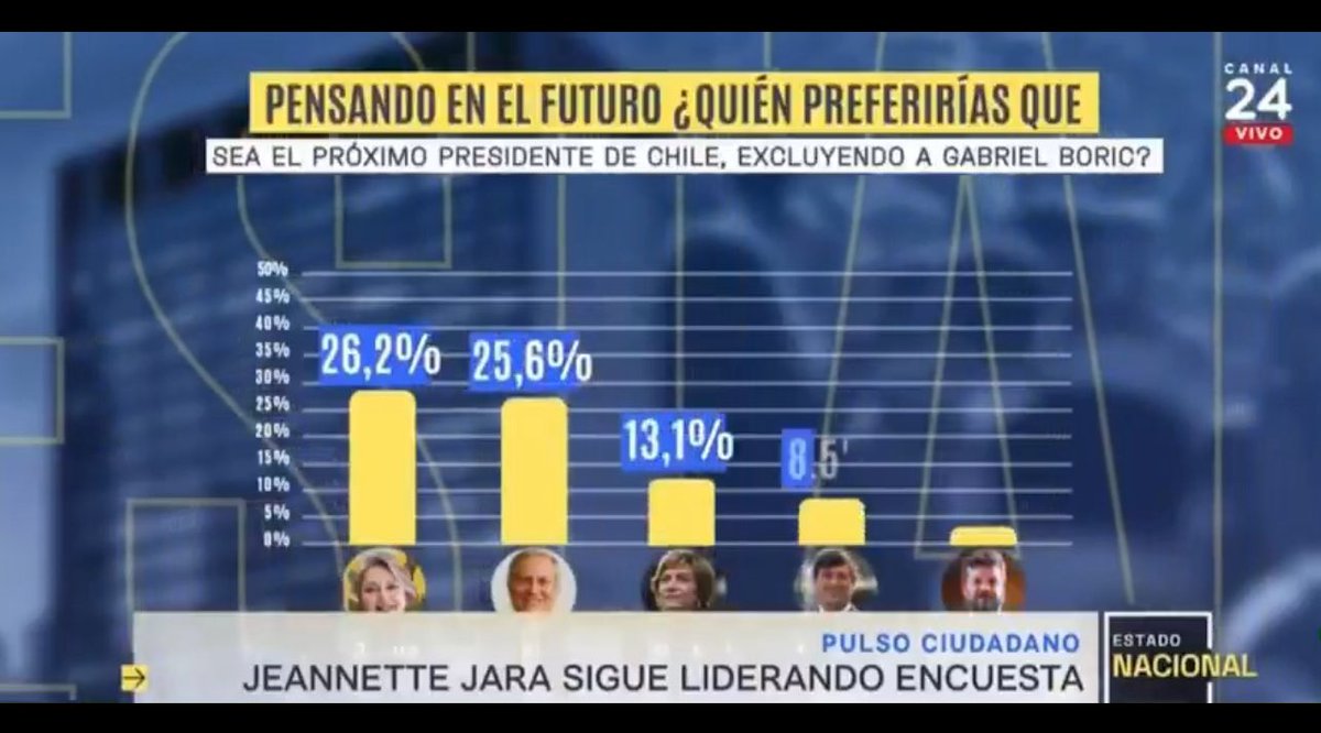 En serio,los fascistas y en especial, los pinochetistas, quieren convencernos a MAS DE LA MITAD de chilen@s! que somos un país fascista o pinochestista?

Qué es esa idiotez de pedirnos que votemos por la rota pinochetista Matthei,para que no gane el nazi Kast?

#JaraPresidenta!!
