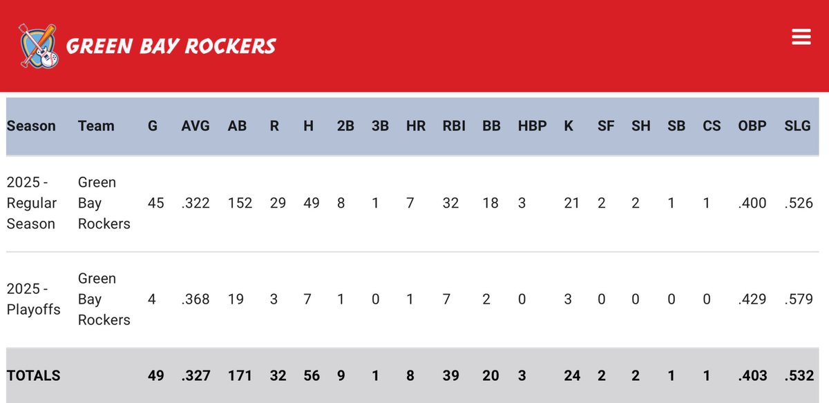 Elijah (Eli) Selga (@eli_selga_619) on Twitter photo Thank you Green Bay for an unforgettable summer! 🫶
Green Bay Rockers 🎸
2025 Northwoods League Champions
Combined Regular Season & Playoff Stats
•Hitting Highlights: youtu.be/hXtqHEbmfKc?si…
<a href="/JoshMerrill_7/">Josh Merrill</a> <a href="/CoachDawson13/">Chris Dawson</a> <a href="/johnmcelroy06/">John R McElroy</a> <a href="/JoeyBonadonna/">Joey Bonadonna</a> <a href="/JohnFanta8/">John Fanta</a> <a href="/gbrockers/">Green Bay Rockers</a> Thank you Green Bay for an unforgettable summer! 🫶
Green Bay Rockers 🎸
2025 Northwoods League Champions
Combined Regular Season & Playoff Stats
•Hitting Highlights: youtu.be/hXtqHEbmfKc?si…
<a href="/JoshMerrill_7/">Josh Merrill</a> <a href="/CoachDawson13/">Chris Dawson</a> <a href="/johnmcelroy06/">John R McElroy</a> <a href="/JoeyBonadonna/">Joey Bonadonna</a> <a href="/JohnFanta8/">John Fanta</a> <a href="/gbrockers/">Green Bay Rockers</a>