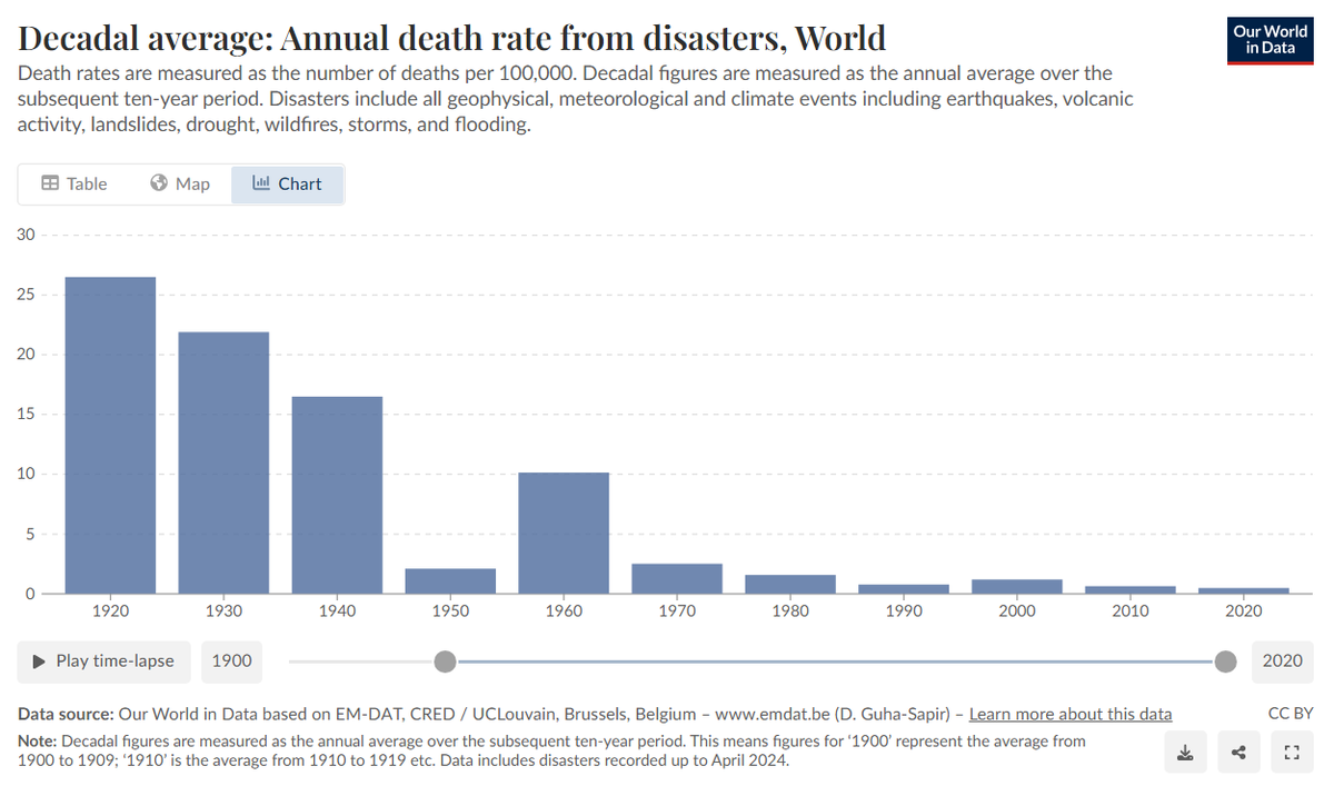 Pierre Andrews (@propaganda_nerd) on Twitter photo Vor 100 Jahren starben 55 mal mehr Menschen durch Extremwetterereignisse als heute. So sicher wie jetzt war es für uns noch nie, doch berufsmäßige Klimaschwindler wie <a href="/VQuaschning/">Volker Quaschning</a> verbreiten dennoch Todesängste. Vielleicht sollte ihm <a href="/SprachPhilo/">„Plagiatsjäger“</a> mal auf den Zahn fühlen. Vor 100 Jahren starben 55 mal mehr Menschen durch Extremwetterereignisse als heute. So sicher wie jetzt war es für uns noch nie, doch berufsmäßige Klimaschwindler wie <a href="/VQuaschning/">Volker Quaschning</a> verbreiten dennoch Todesängste. Vielleicht sollte ihm <a href="/SprachPhilo/">„Plagiatsjäger“</a> mal auf den Zahn fühlen.