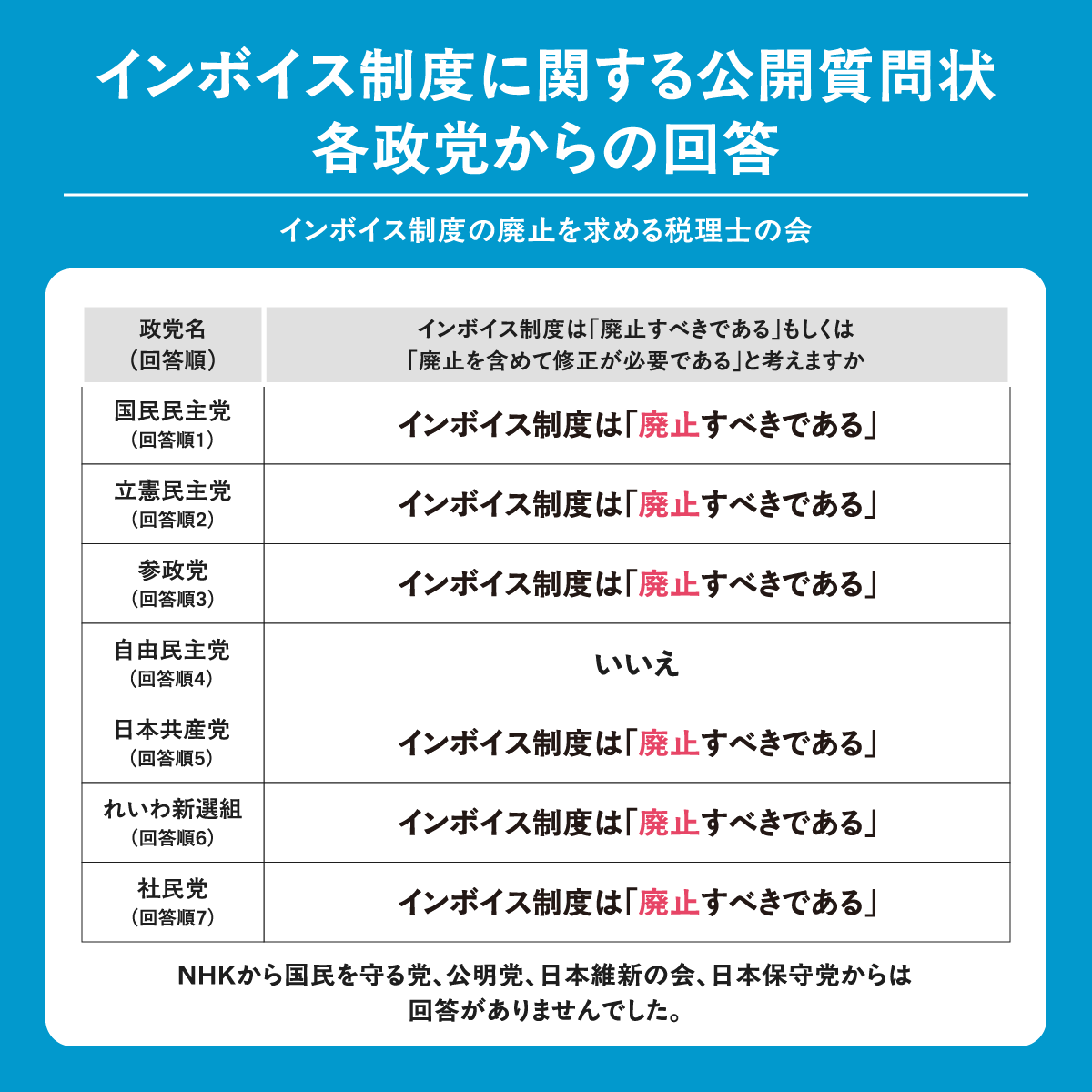 参院選における各政党のスタンスです。