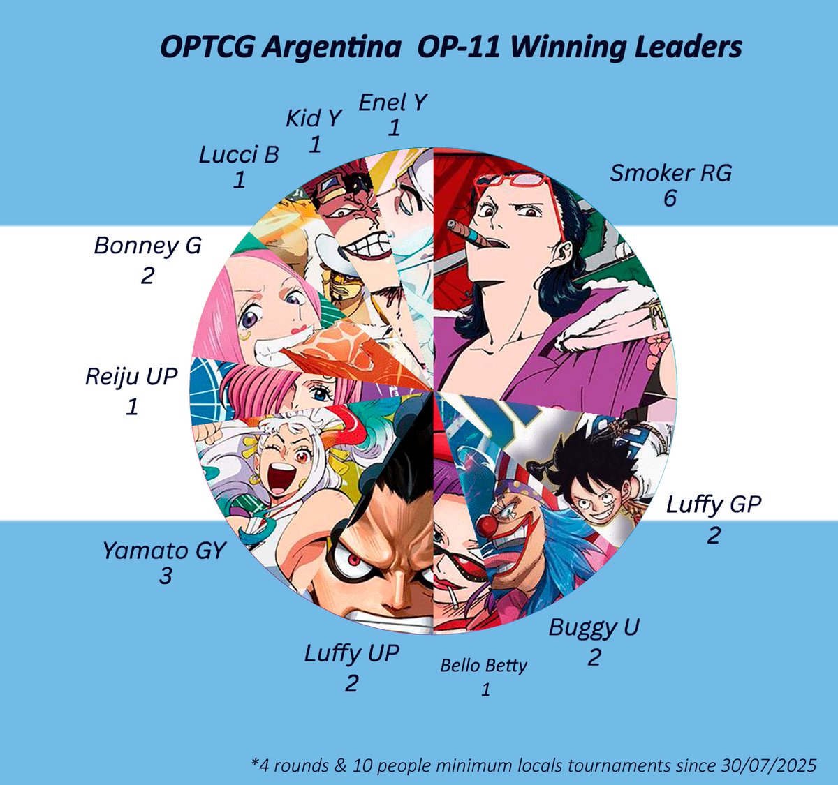 OPTCGArgentina's tweet photo. With the end of the OP-11 Set and the upcoming banlist, these are the wins of each deck of this set
These is not the entirety of the format because the account started with the format already ongoing
We hope to have better data of the following OP-12 Metagame of Argentina
🫶🇦🇷 https://t.co/1CCR081p44