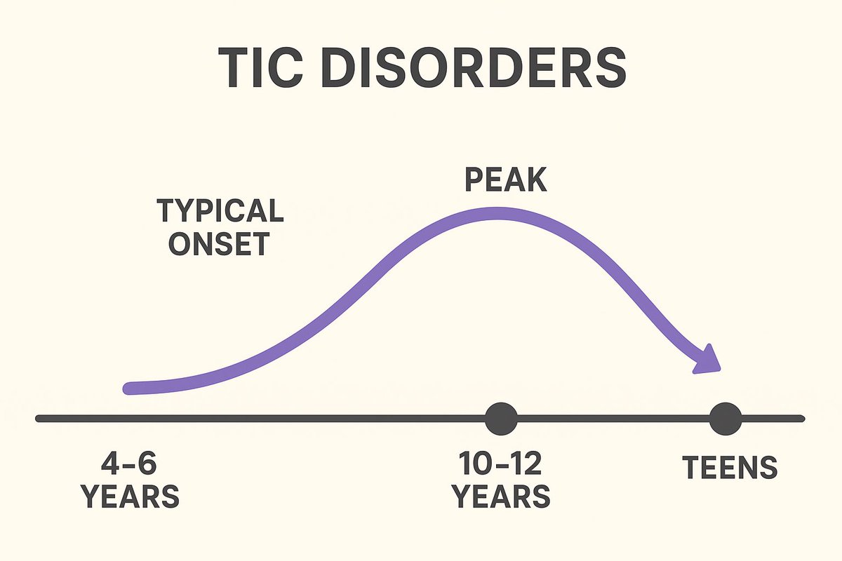 📍Tic Disorders (Tourette’s, Persistent/Chronic, Provisional): 📍
NOTE: if the symptoms progress and meet criteria for Tourette’s, the diagnosis shifts to Tourette’s and no longer stays under Provisional or Persistent.
+ if >18 age na it become unspecified tic disorder.