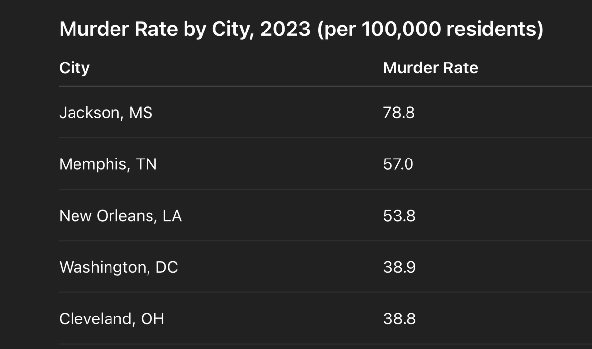 Ms_Snopes's tweet image. From ChatGPT, so some caution is in order, but I spent a lot of time interrogating it, so I think it's pretty accurate. It's based on data reported to the FBI, supplemented by local data where necessary. 

MYOB?