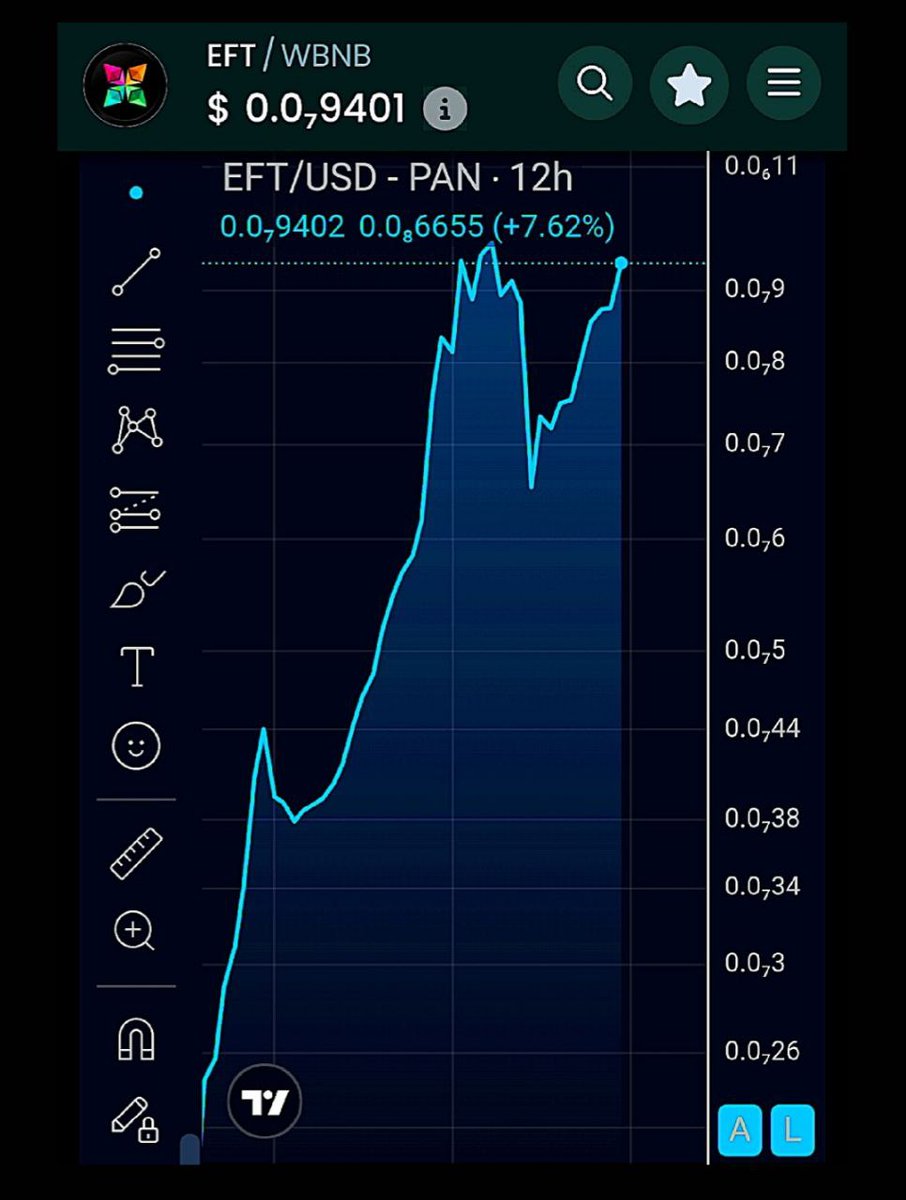 DelCrxpto's tweet image. $EFT is about to set a NEW ATH!!!

@ETHFanToken Does Not Care What The Market Is Doing!