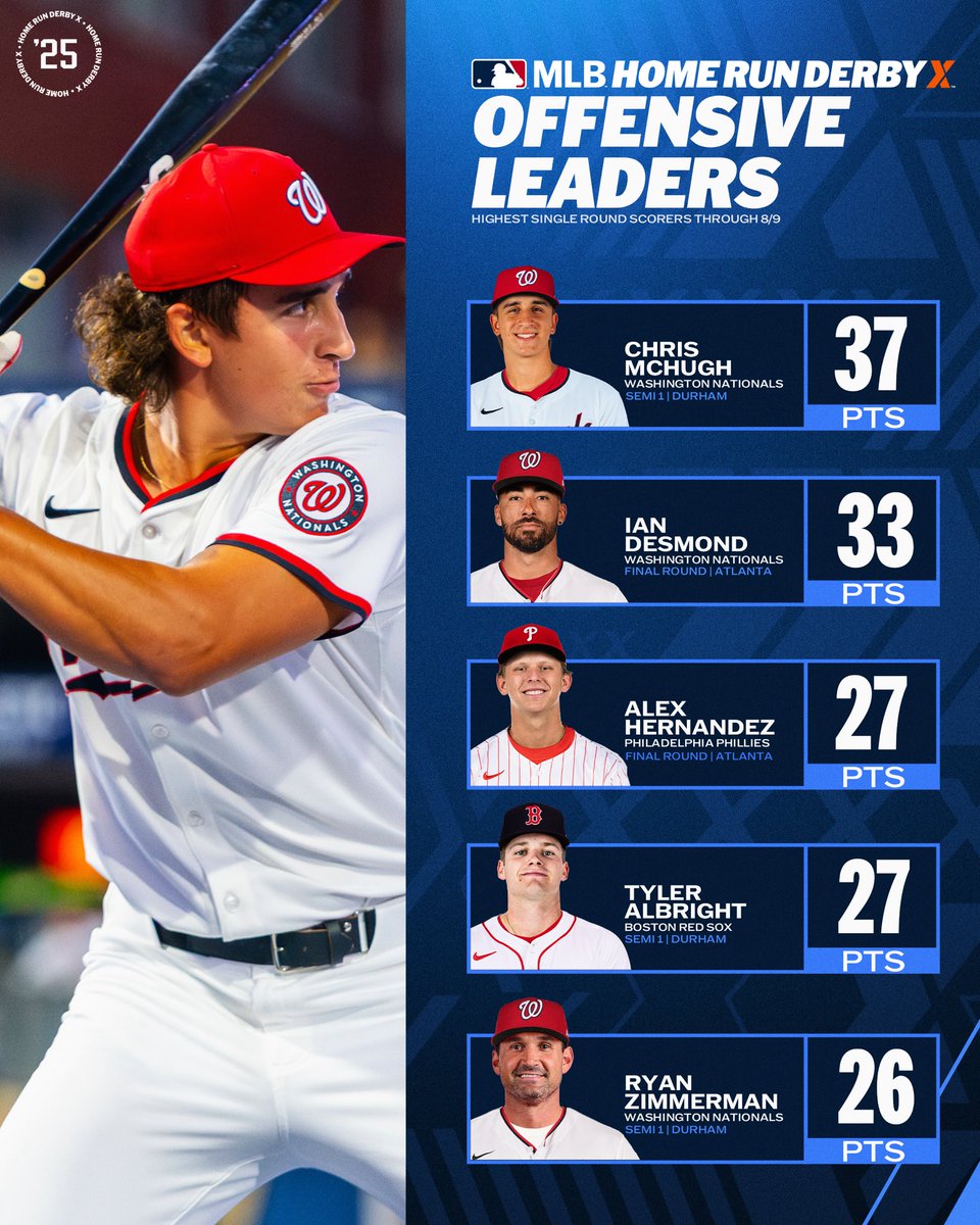 Quick check-in on our offensive leaders post-Durham🤯

5 days until OKC… who you got TAKING OVER⁉️🧐

#HomeRunDerbyX